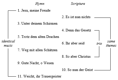 Illustration of the symmetry of the movements in Jesu, Meine Freude